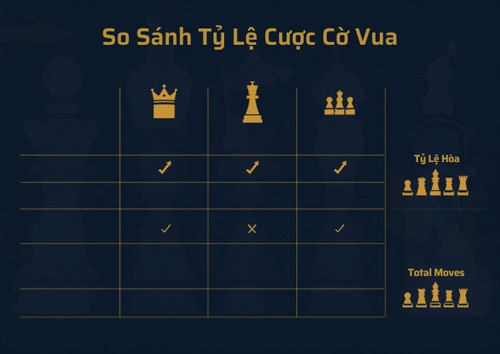 Sơ đồ minh họa các loại kèo phổ biến trong cá cược cờ vua gồm kèo người thắng, tổng số nước đi và phương thức kết thúc